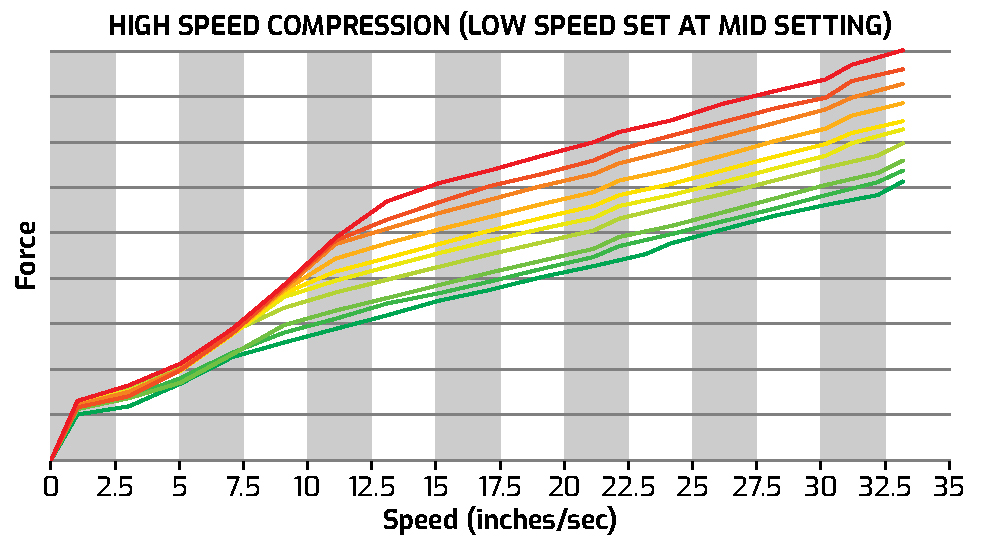 High Speed Compression Graph