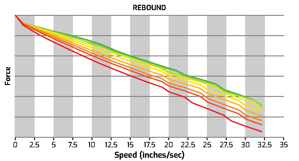 Rebound Damping Graph